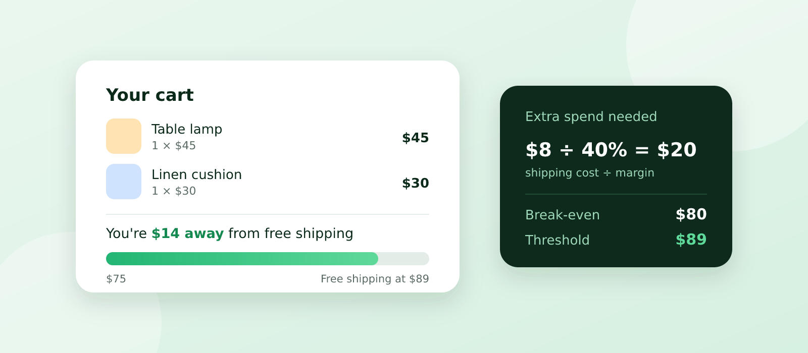 A shopping cart with $75 of products and a progress bar saying you're $14 away from free shipping at $89, next to the formula $8 shipping ÷ 40% margin = $20 extra spend, with a break-even of $80