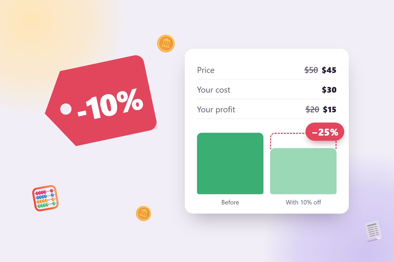 A red 10% off price tag next to a card showing price $50 to $45, cost $30 and profit $20 to $15, with a bar chart where the profit drops by 25%